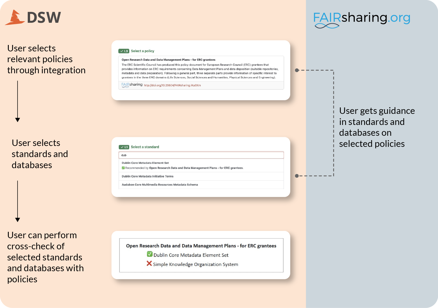 A diagram showing how FAIRsharing feeds the Data Stewardship Wizard, surfacing standards, databases and policies as a researcher fills in a Data Management Plan.