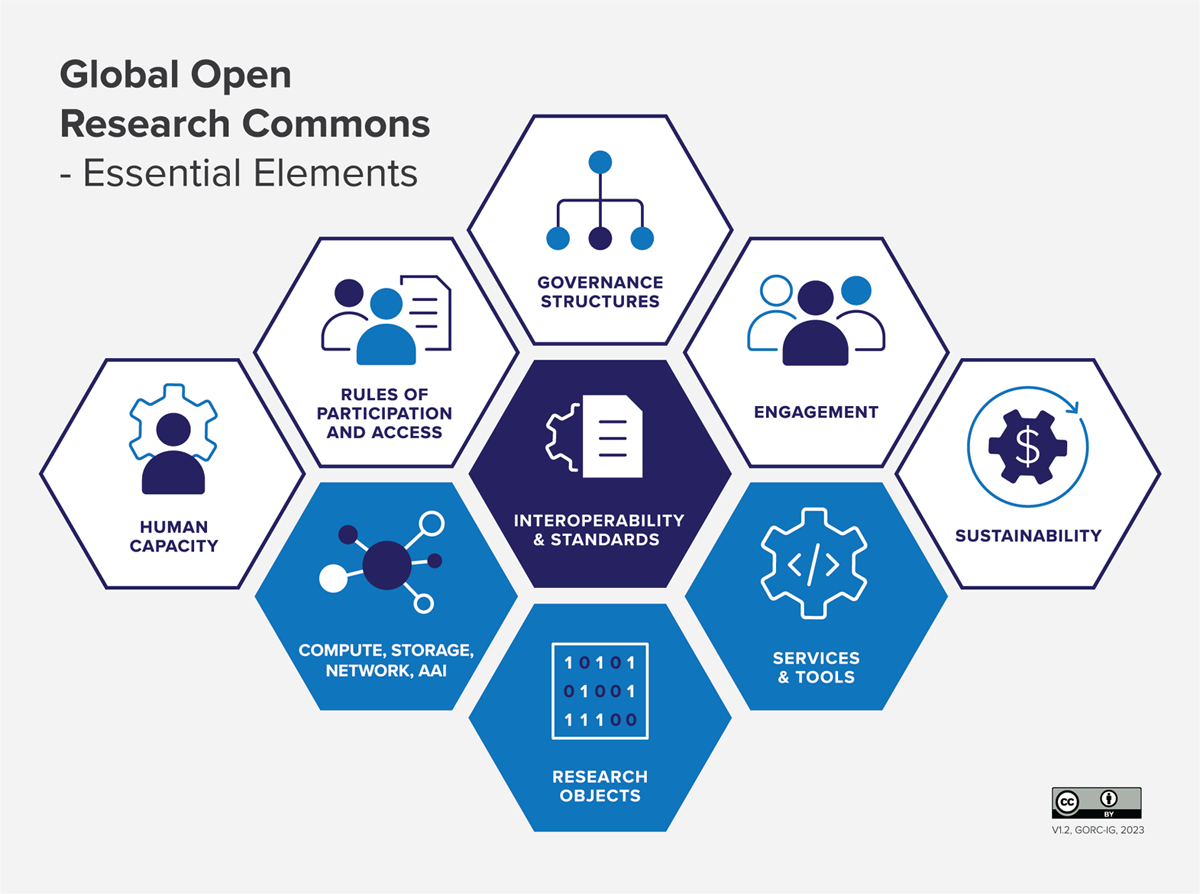 Diagram showing the nine GORC essential elements as connected technical, organisational and human components.