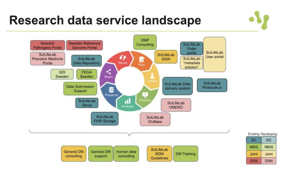 Diagram showing Swedish research data services mapped across the research data life cycle, with services colour coded by provider and development status.