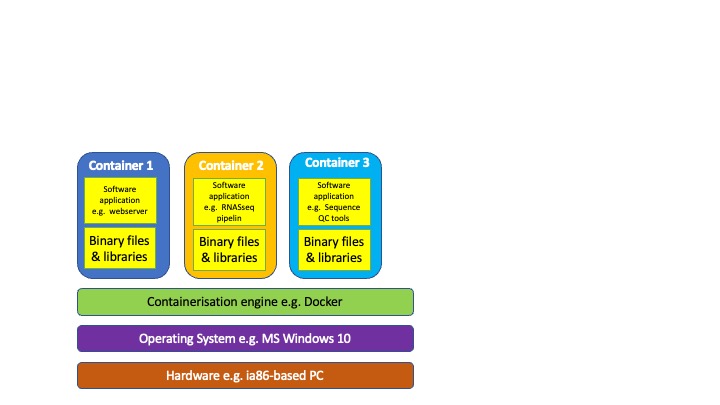 container elements diagram