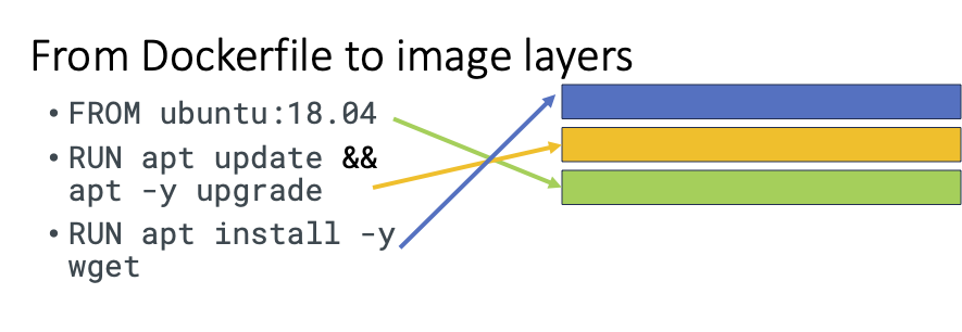 Dockerfile to image layers