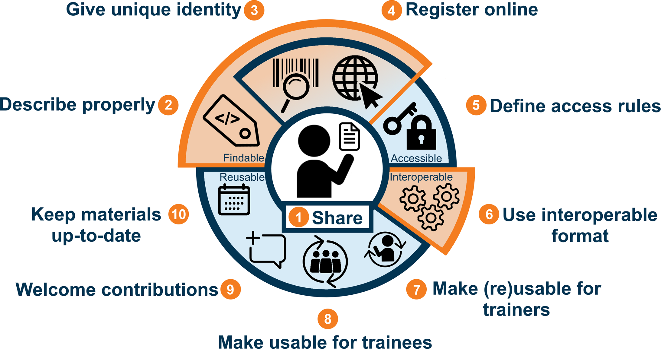 10 steps for FAIR training material