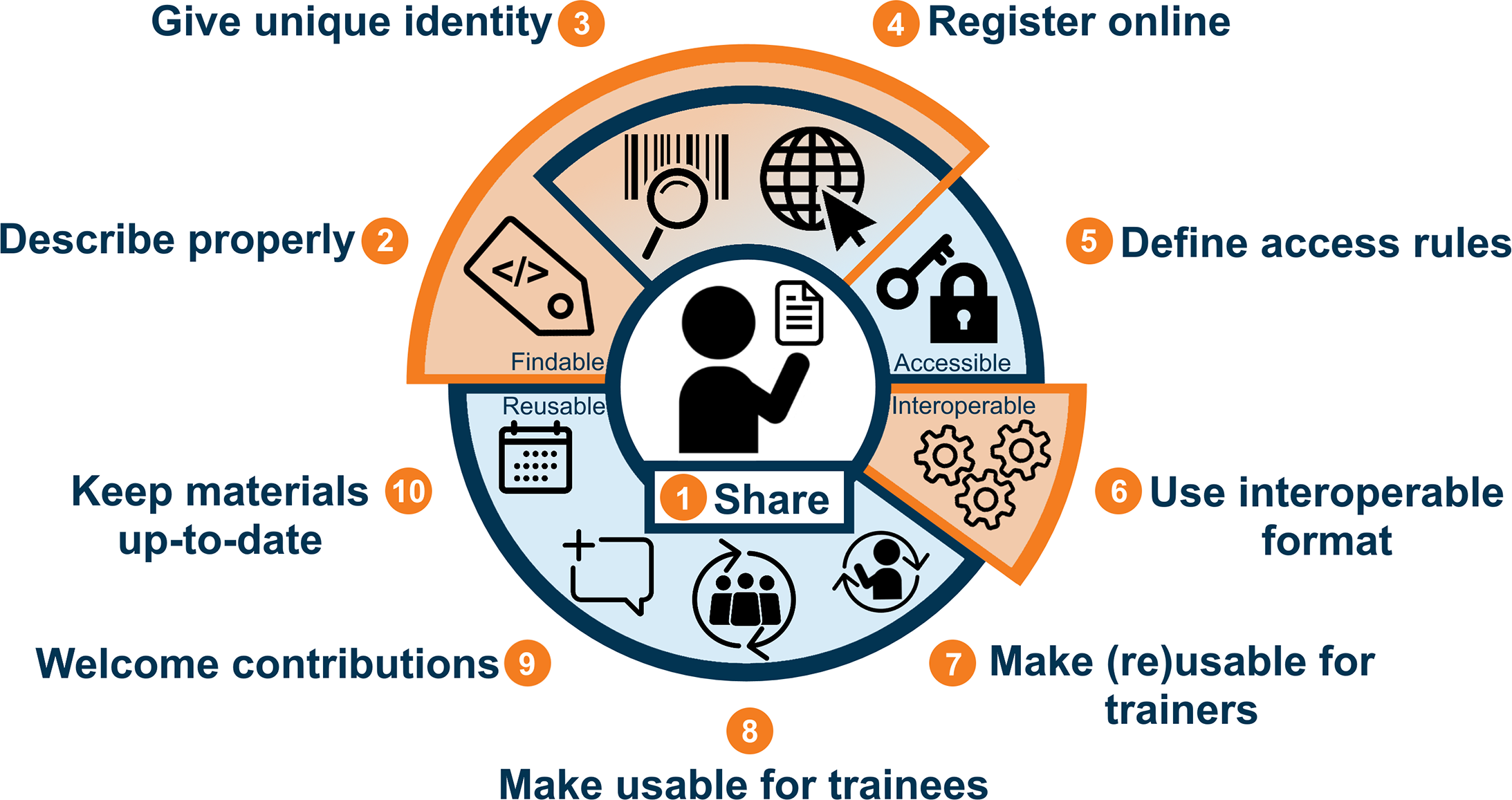 Image depicting the 10 Simple Rules for Making Training Materials FAIR. Each rule is associated with a stylised icon. The first rule—to share—is the central starting point; the Findability rules include description, identity, and registration; the latter two, together with access rules, correspond to Accessibility; Interoperability stands on its own, with one rule about formats; the remaining four rules cover different aspects of Reusability.