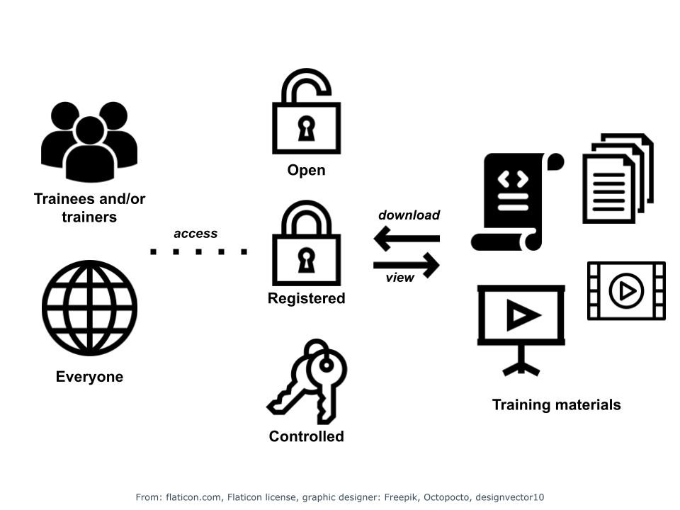 Infographic with different access training materials levels