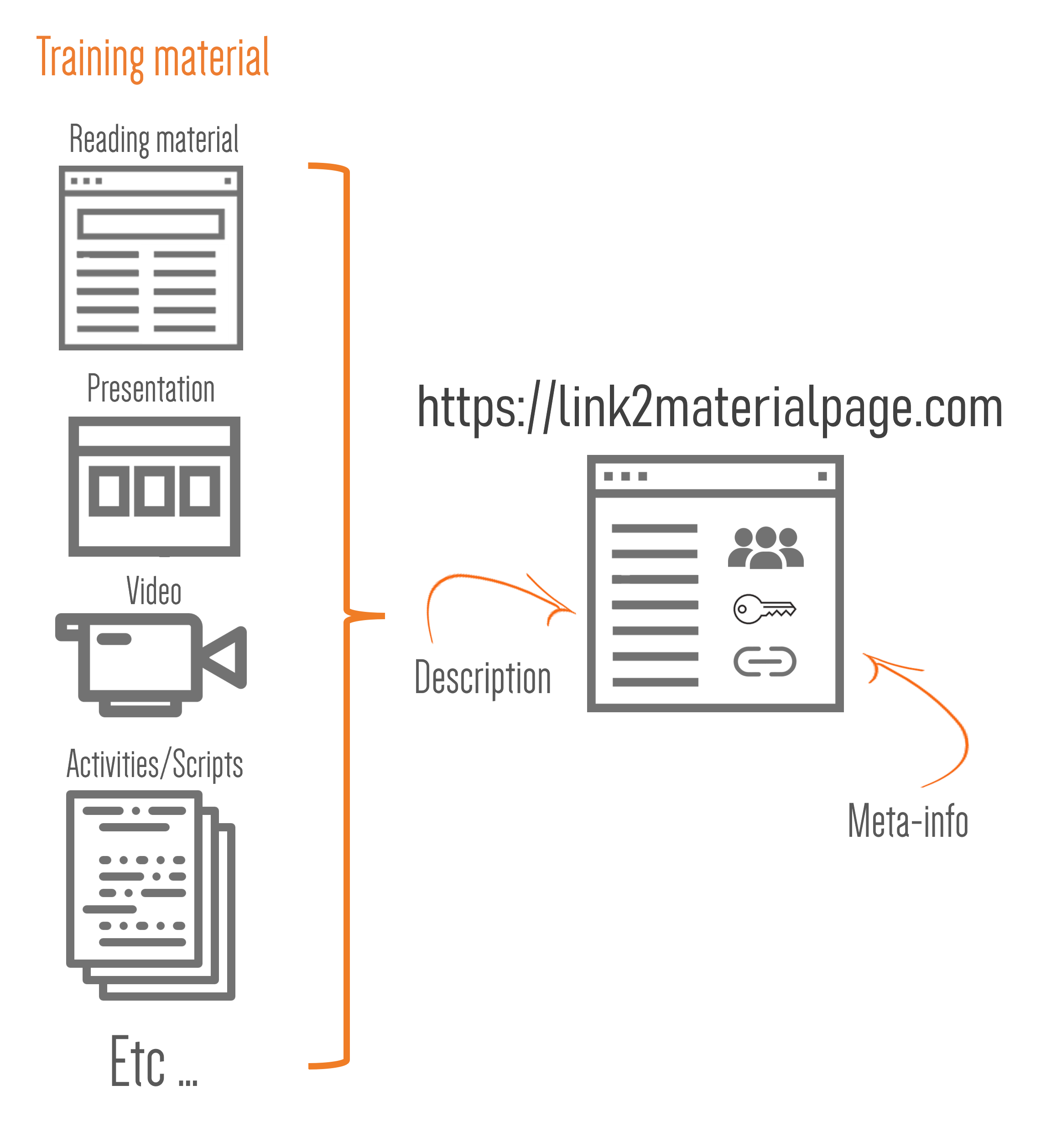 sketch of components of training material