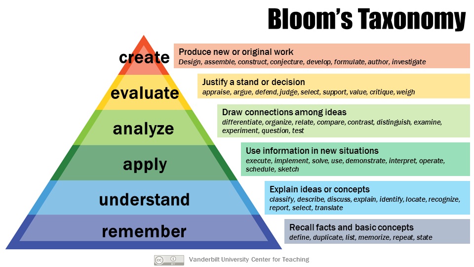 overview of the Bloom taxonomy